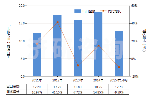 2011-2015年9月中國硝酸鈉(HS31025000)出口總額及增速統(tǒng)計